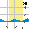 Lignumvitae Key tide chart for Wednesday, October 26, 2022