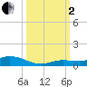 Lignumvitae Key tide chart for Sunday, October 2, 2022