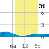 Lignumvitae Key tide chart for Monday, October 31, 2022