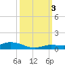 Lignumvitae Key tide chart for Monday, October 3, 2022
