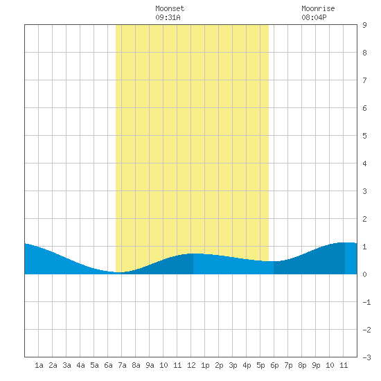 Lignumvitae Key tide chart for Friday, November 11, 2022