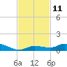 Lignumvitae Key tide chart for Friday, November 11, 2022