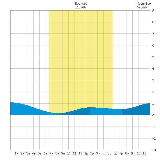 Lignumvitae Key tide chart for Sunday, November 13, 2022