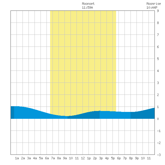 Lignumvitae Key tide chart for Monday, November 14, 2022