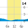Lignumvitae Key tide chart for Monday, November 14, 2022