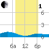Lignumvitae Key tide chart for Tuesday, November 1, 2022