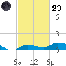 Lignumvitae Key tide chart for Wednesday, November 23, 2022