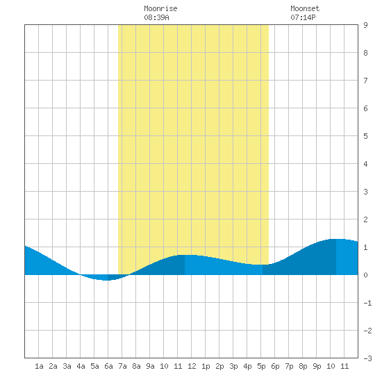 Lignumvitae Key tide chart for Friday, November 25, 2022