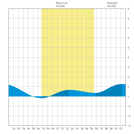 Lignumvitae Key tide chart for Saturday, November 26, 2022
