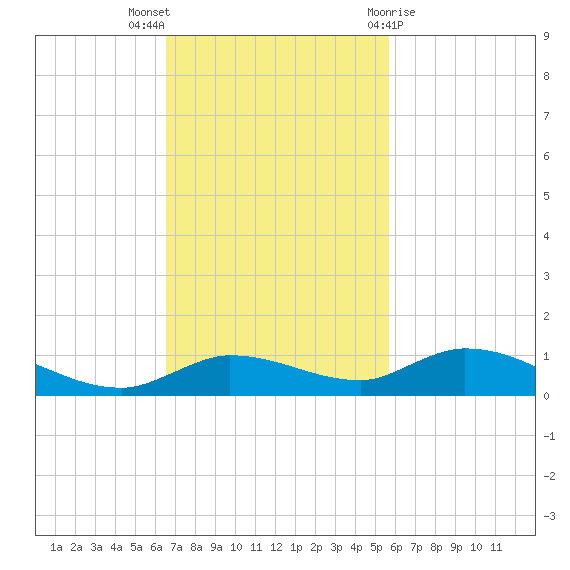 Lignumvitae Key tide chart for Sunday, November 6, 2022