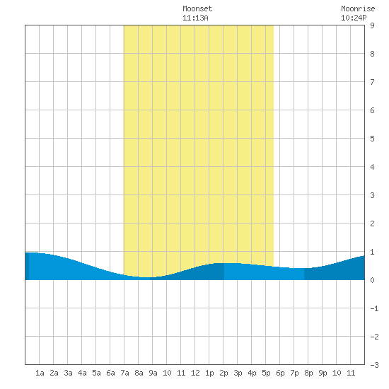 Lignumvitae Key tide chart for Tuesday, December 13, 2022