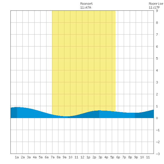 Lignumvitae Key tide chart for Wednesday, December 14, 2022