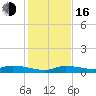 Lignumvitae Key tide chart for Friday, December 16, 2022