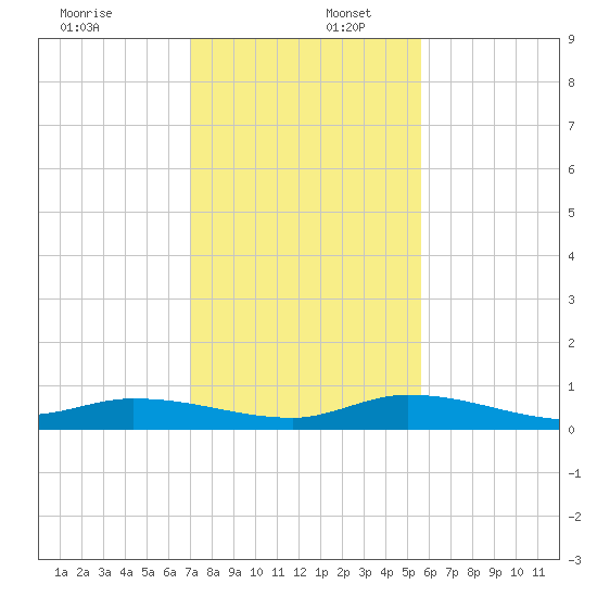 Lignumvitae Key tide chart for Saturday, December 17, 2022