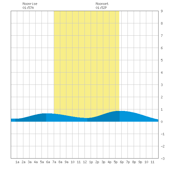 Lignumvitae Key tide chart for Sunday, December 18, 2022