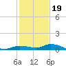 Lignumvitae Key tide chart for Monday, December 19, 2022