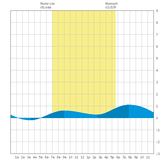 Lignumvitae Key tide chart for Wednesday, December 21, 2022