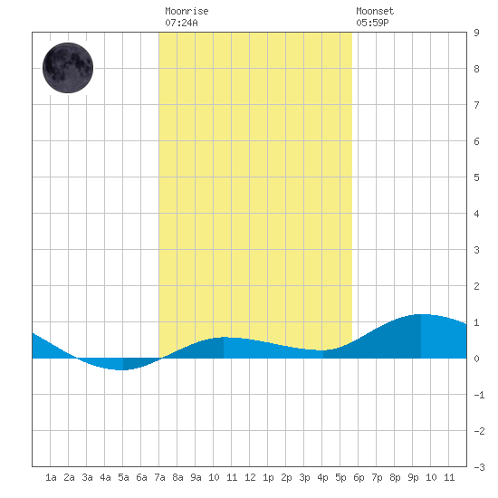 Lignumvitae Key tide chart for Friday, December 23, 2022