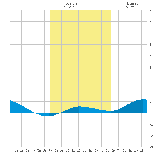 Lignumvitae Key tide chart for Sunday, December 25, 2022