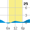 Lignumvitae Key tide chart for Sunday, December 25, 2022