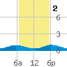 Lignumvitae Key tide chart for Friday, December 2, 2022