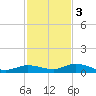 Lignumvitae Key tide chart for Saturday, December 3, 2022