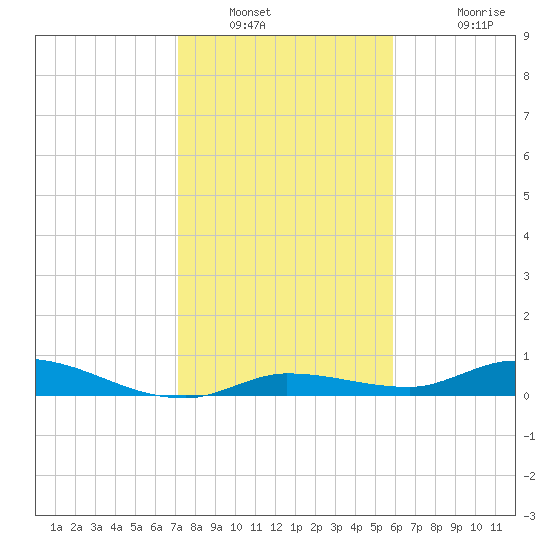 Lignumvitae Key tide chart for Tuesday, January 10, 2023