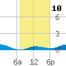 Lignumvitae Key tide chart for Tuesday, January 10, 2023