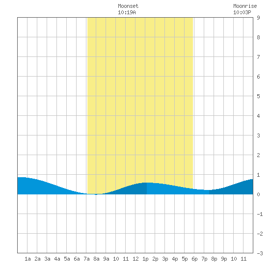 Lignumvitae Key tide chart for Wednesday, January 11, 2023