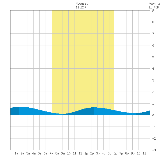 Lignumvitae Key tide chart for Friday, January 13, 2023