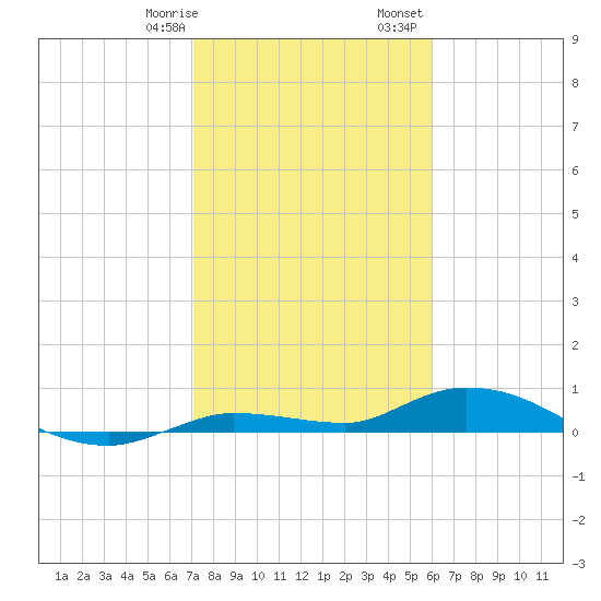 Lignumvitae Key tide chart for Thursday, January 19, 2023