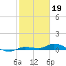 Lignumvitae Key tide chart for Thursday, January 19, 2023