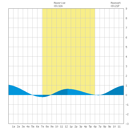 Lignumvitae Key tide chart for Tuesday, January 24, 2023