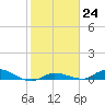Lignumvitae Key tide chart for Tuesday, January 24, 2023