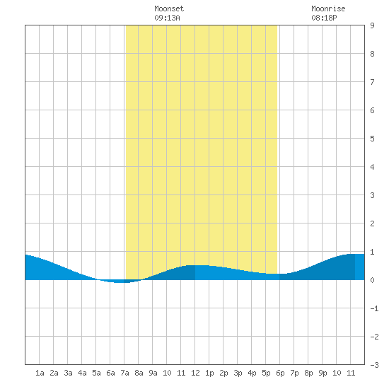Lignumvitae Key tide chart for Monday, January 9, 2023