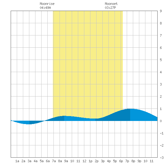 Lignumvitae Key tide chart for Friday, February 17, 2023