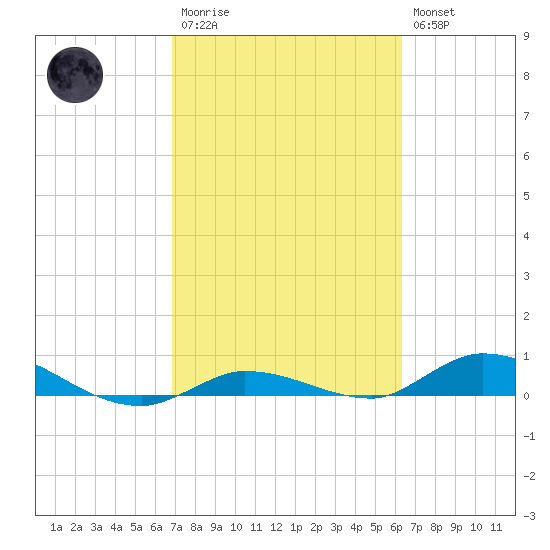 Lignumvitae Key tide chart for Monday, February 20, 2023