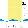 Lignumvitae Key tide chart for Tuesday, February 21, 2023
