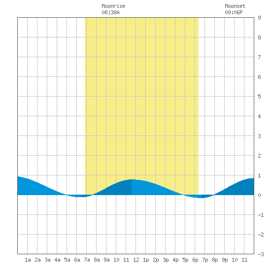 Lignumvitae Key tide chart for Wednesday, February 22, 2023