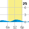 Lignumvitae Key tide chart for Saturday, February 25, 2023