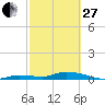 Lignumvitae Key tide chart for Monday, February 27, 2023