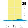 Lignumvitae Key tide chart for Tuesday, February 28, 2023