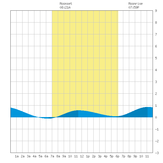 Lignumvitae Key tide chart for Tuesday, February 7, 2023