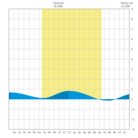 Lignumvitae Key tide chart for Saturday, March 11, 2023