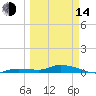 Lignumvitae Key tide chart for Tuesday, March 14, 2023