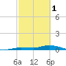 Lignumvitae Key tide chart for Wednesday, March 1, 2023