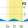 Lignumvitae Key tide chart for Wednesday, March 22, 2023
