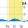 Lignumvitae Key tide chart for Friday, March 24, 2023