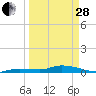 Lignumvitae Key tide chart for Tuesday, March 28, 2023