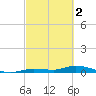 Lignumvitae Key tide chart for Thursday, March 2, 2023